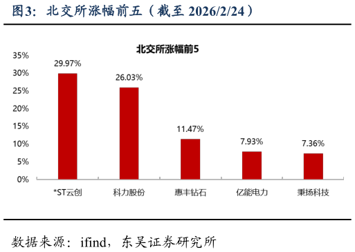 谁知道北交所涨幅前五（截至 2026224）
