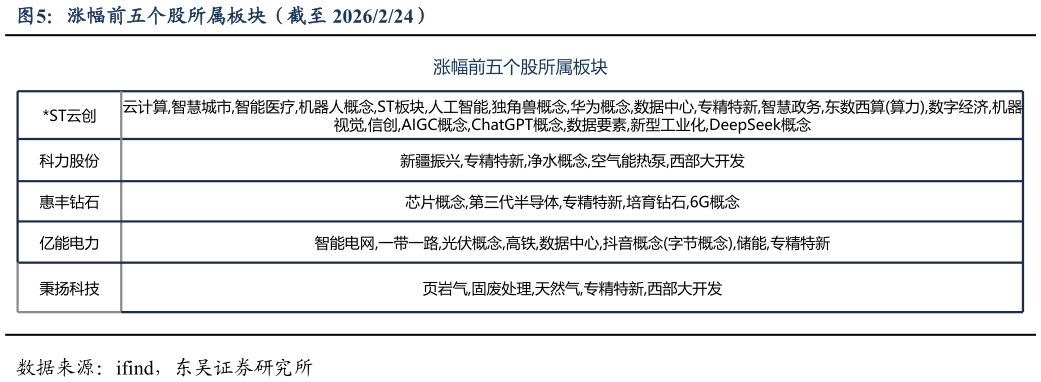 我想了解一下涨幅前五个股所属板块（截至 2026224）