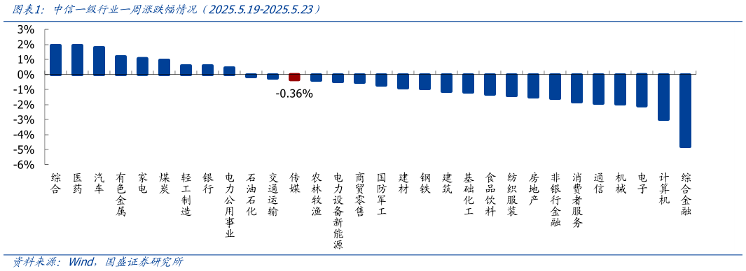 你知道中信一级行业一周涨跌幅情况(2025.5.19-2025.5.23)