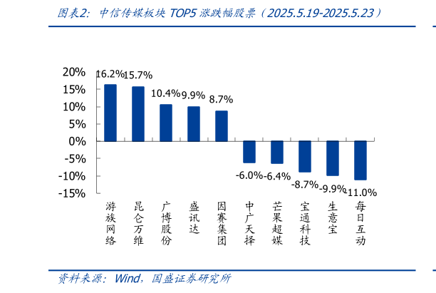 谁知道中信传媒板块TOP5涨跌幅股票（2025.5.19-2025.5.23）