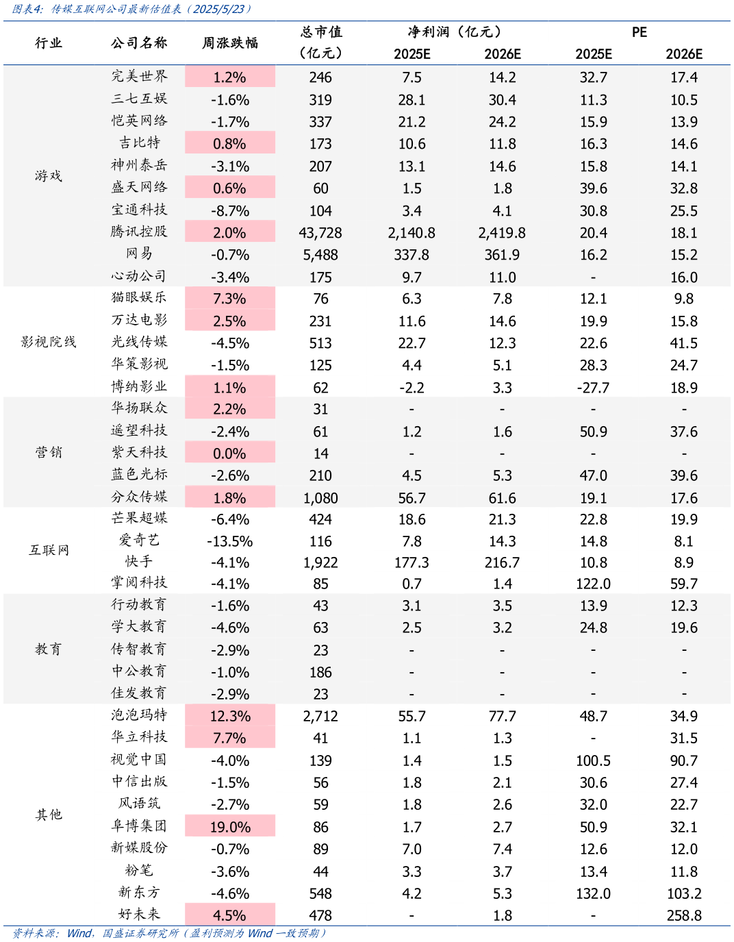 请问一下传媒互联网公司最新估值表（2025523）