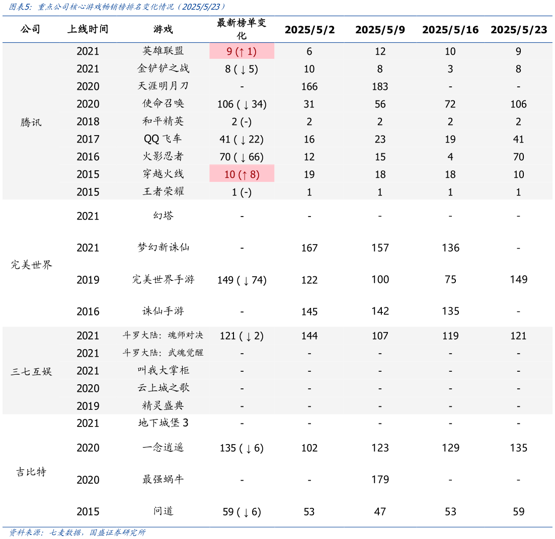 如何才能重点公司核心游戏畅销榜排名变化情况（2025523）