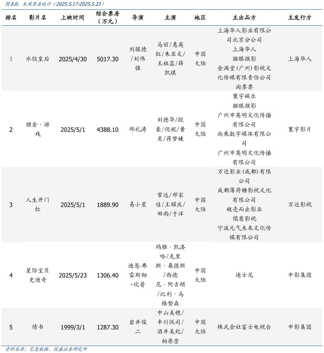 一起讨论下本周票房统计（2025.5.17-2025.5.23）