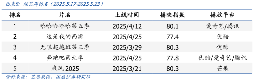 谁能回答综艺周排名（2025.5.17-2025.5.23）