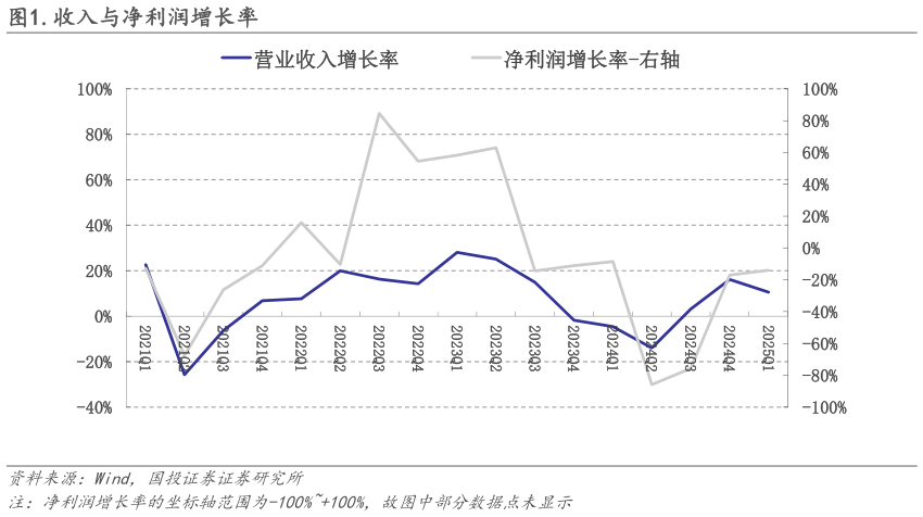 一起讨论下.收入与净利润增长率