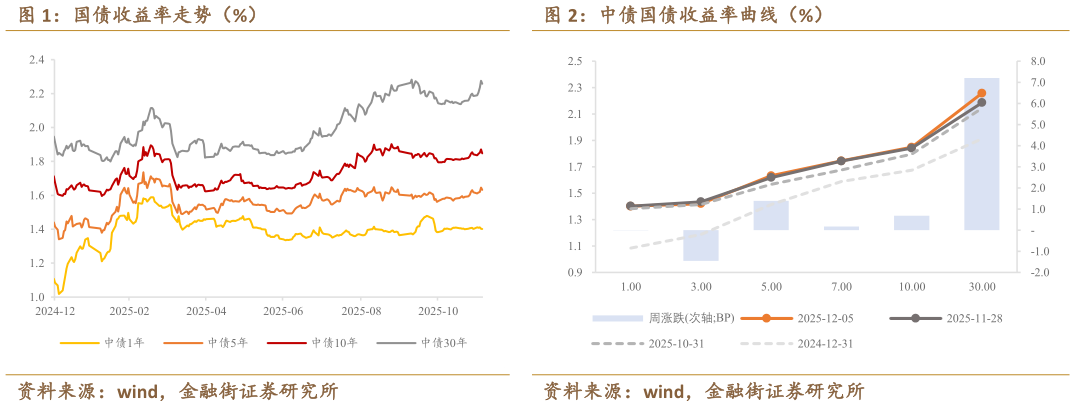 一起讨论下国债收益率走势（%）中债国债收益率曲线（%）