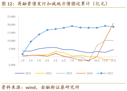 如何看待再融资债发行扣减地方债偿还累计（亿元）
