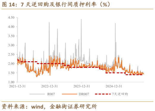 如何了解7 天逆回购及银行间质押利率（%）