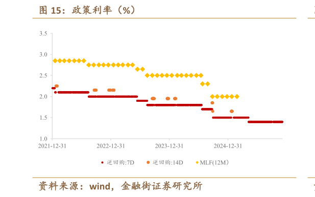 我想了解一下政策利率（%）