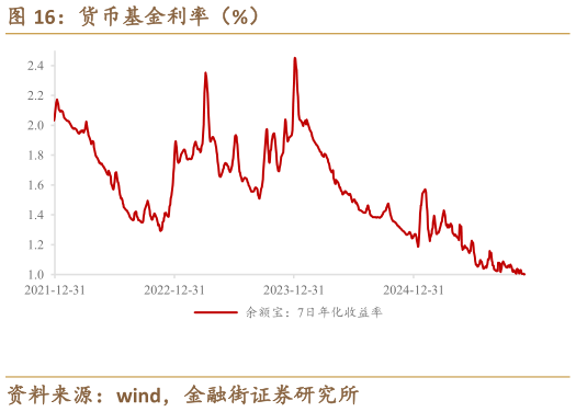 一起讨论下货币基金利率（%）