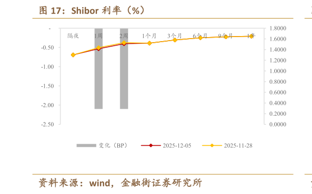 如何了解Shibor 利率（%）