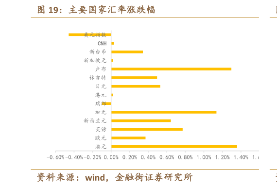 谁知道主要国家汇率涨跌幅
