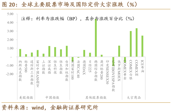 怎样理解全球主要股票市场及国际定价大宗涨跌（%）