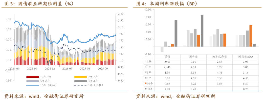 谁能回答本周利率涨跌幅（BP）