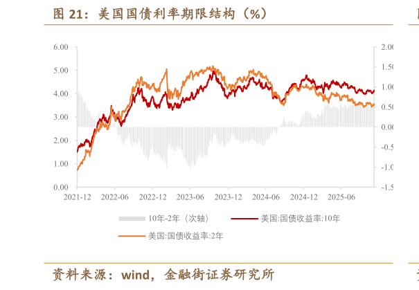 一起讨论下美国国债利率期限结构（%）