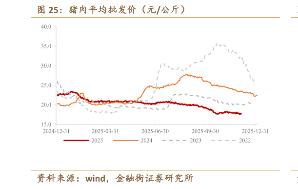 一起讨论下猪肉平均批发价（元公斤）