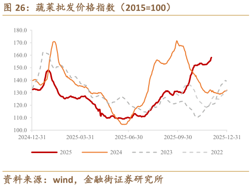 如何才能蔬菜批发价格指数（2015100）