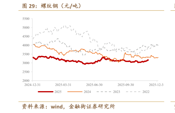 咨询大家螺纹钢（元吨）
