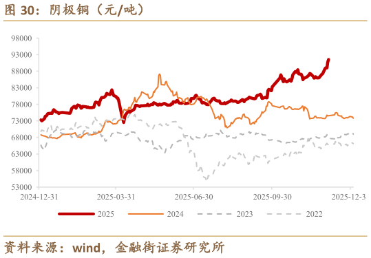 我想了解一下阴极铜（元吨）