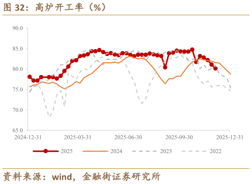 如何解释高炉开工率（%）