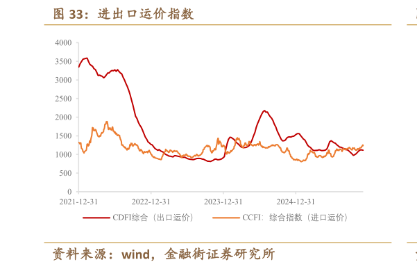 我想了解一下进出口运价指数