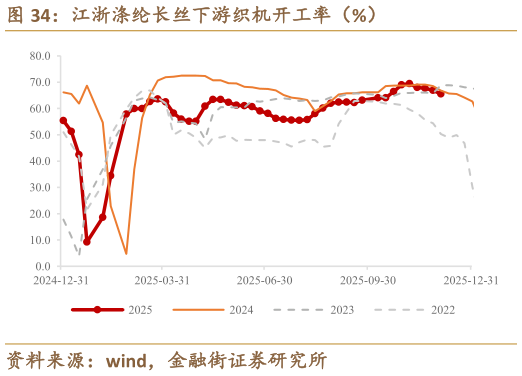 如何了解江浙涤纶长丝下游织机开工率（%）