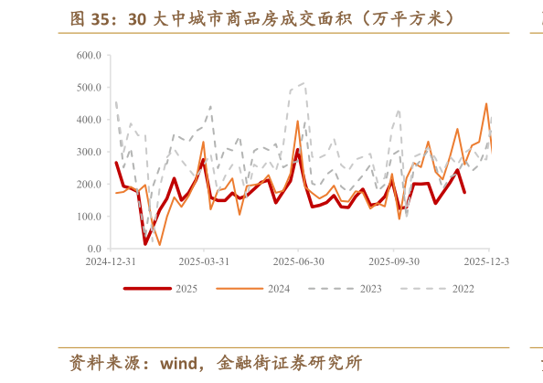 如何解释30 大中城市商品房成交面积（万平方米）