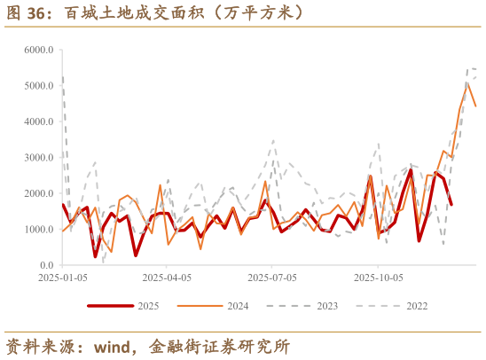 咨询下各位百城土地成交面积（万平方米）