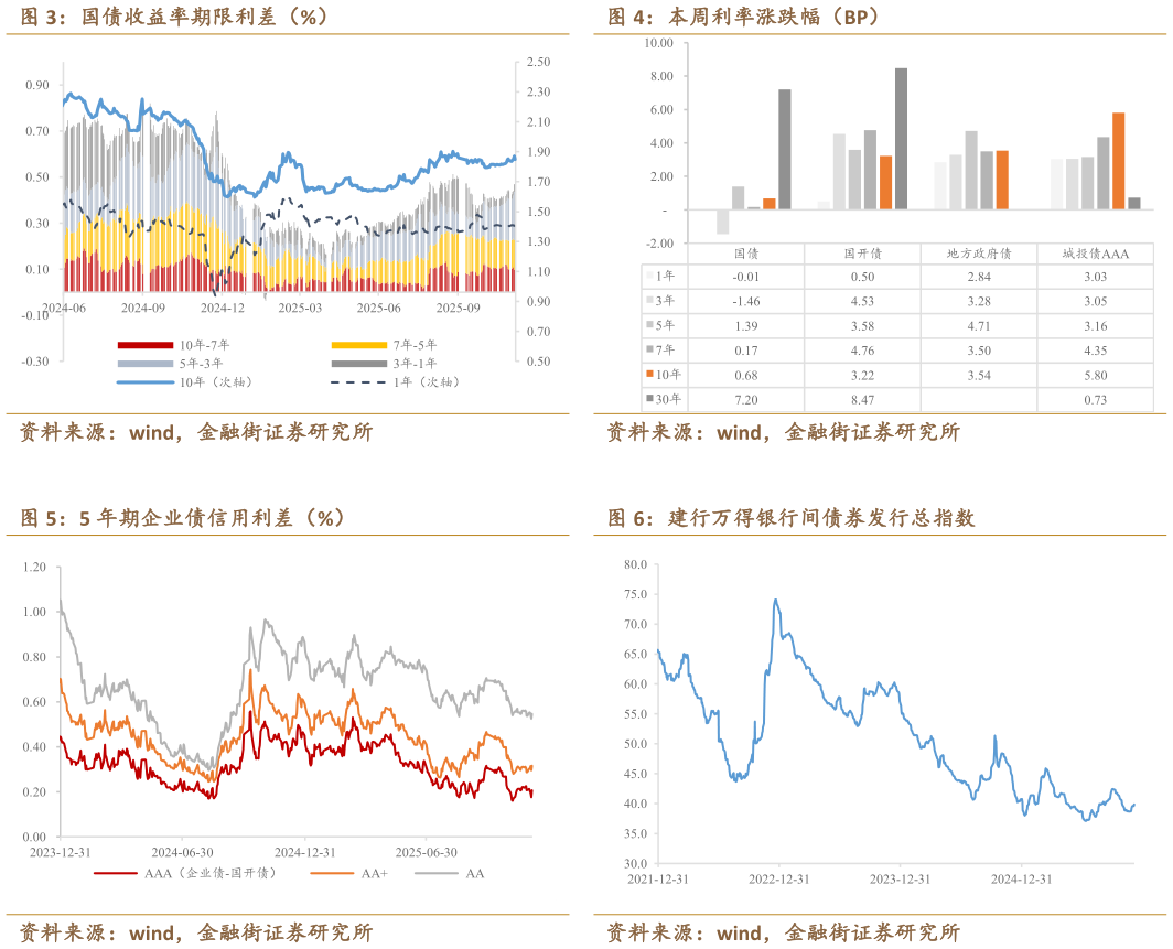 想关注一下国债收益率期限利差（%） 5 年期企业债信用利差（%）
