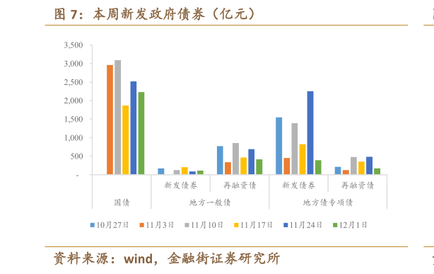怎样理解本周新发政府债券（亿元）
