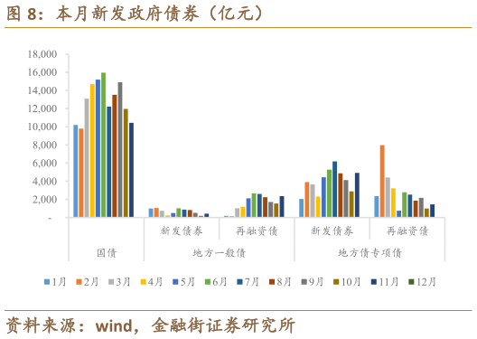 我想了解一下本月新发政府债券（亿元）