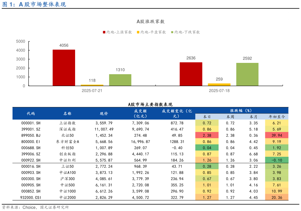 请问一下A 股市场整体表现