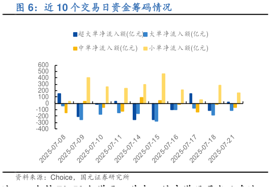 我想了解一下近 10 个交易日资金筹码情况