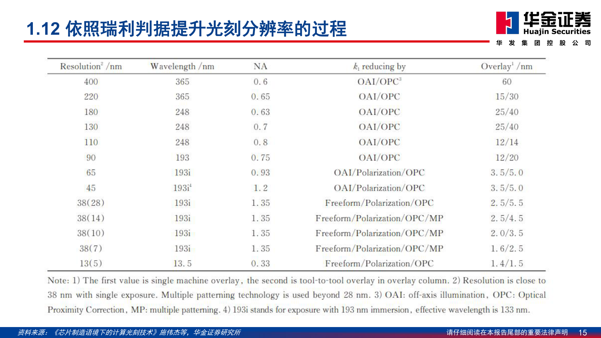 我想了解一下1.12 依照瑞利判据提升光刻分辨率的过程