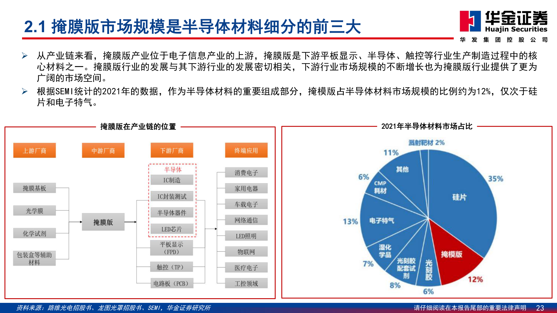 各位网友请教一下2.1 掩膜版市场规模是半导体材料细分的前三大