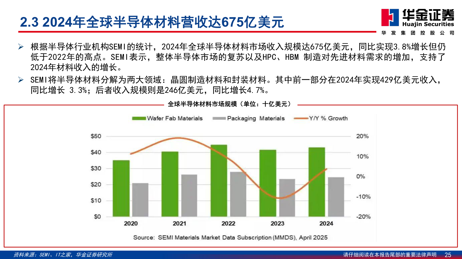 谁知道2.3 2024年全球半导体材料营收达675亿美元
