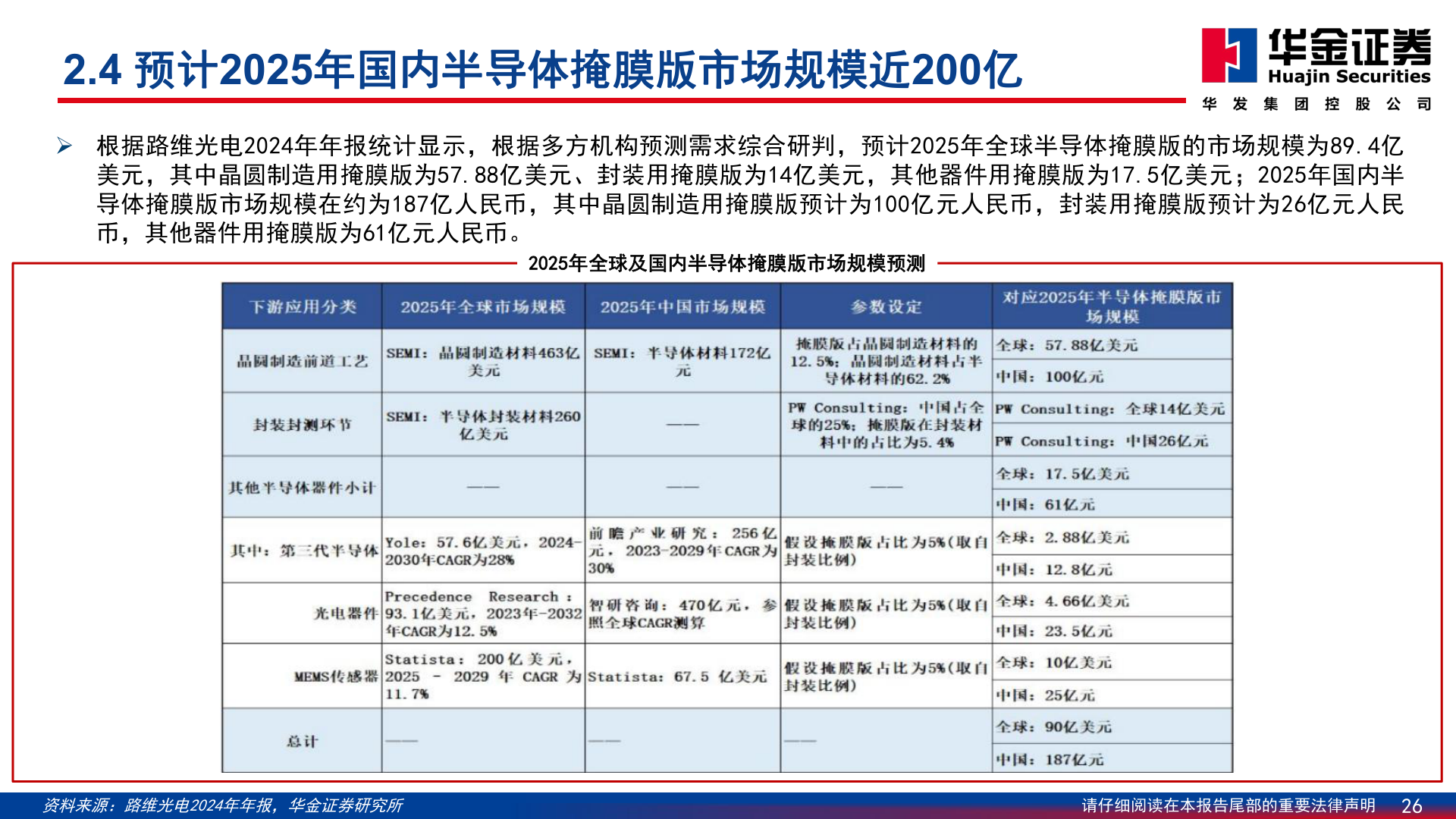 如何解释2.4 预计2025年国内半导体掩膜版市场规模近200亿