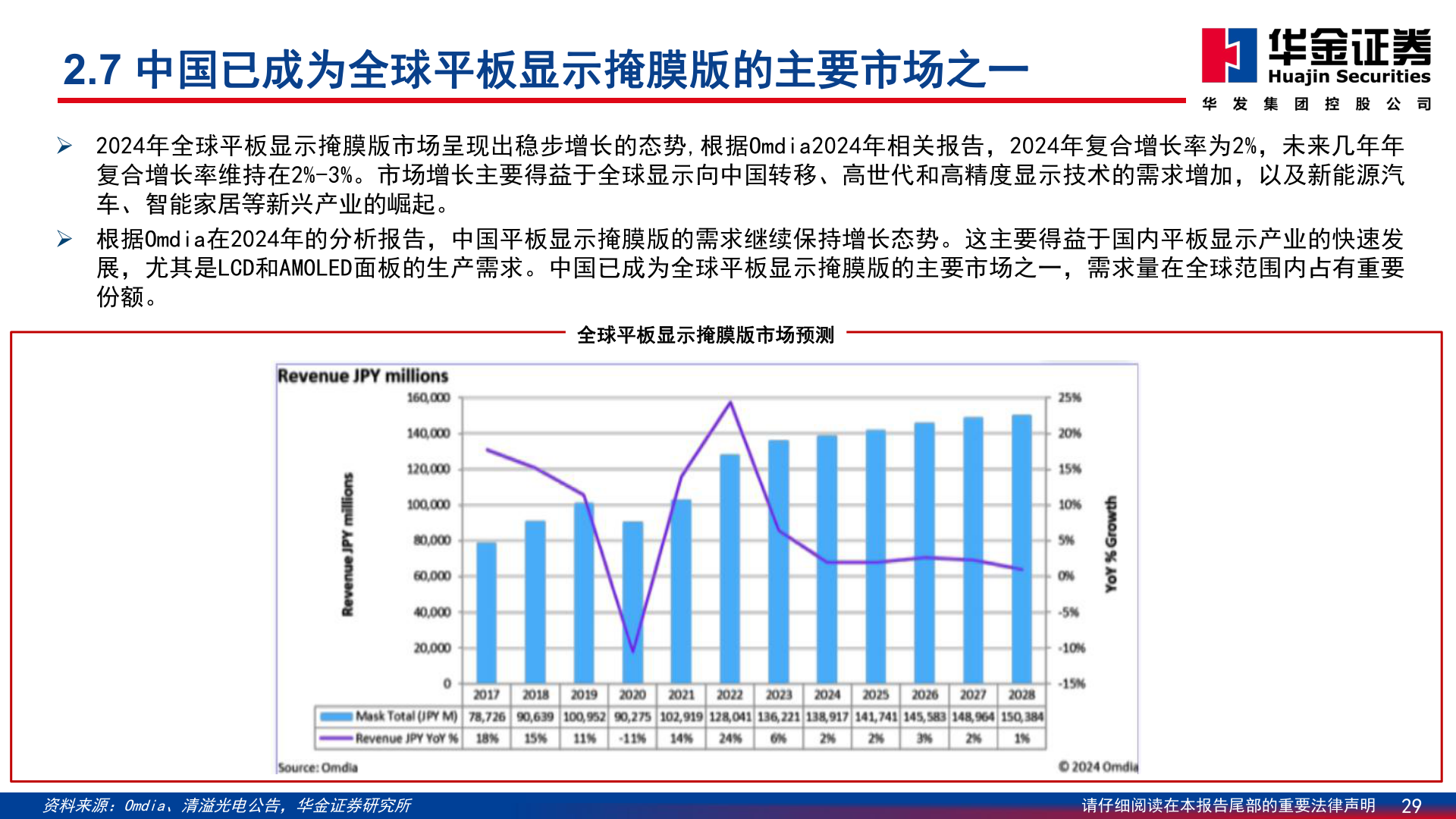 如何看待2.7 中国已成为全球平板显示掩膜版的主要市场之一