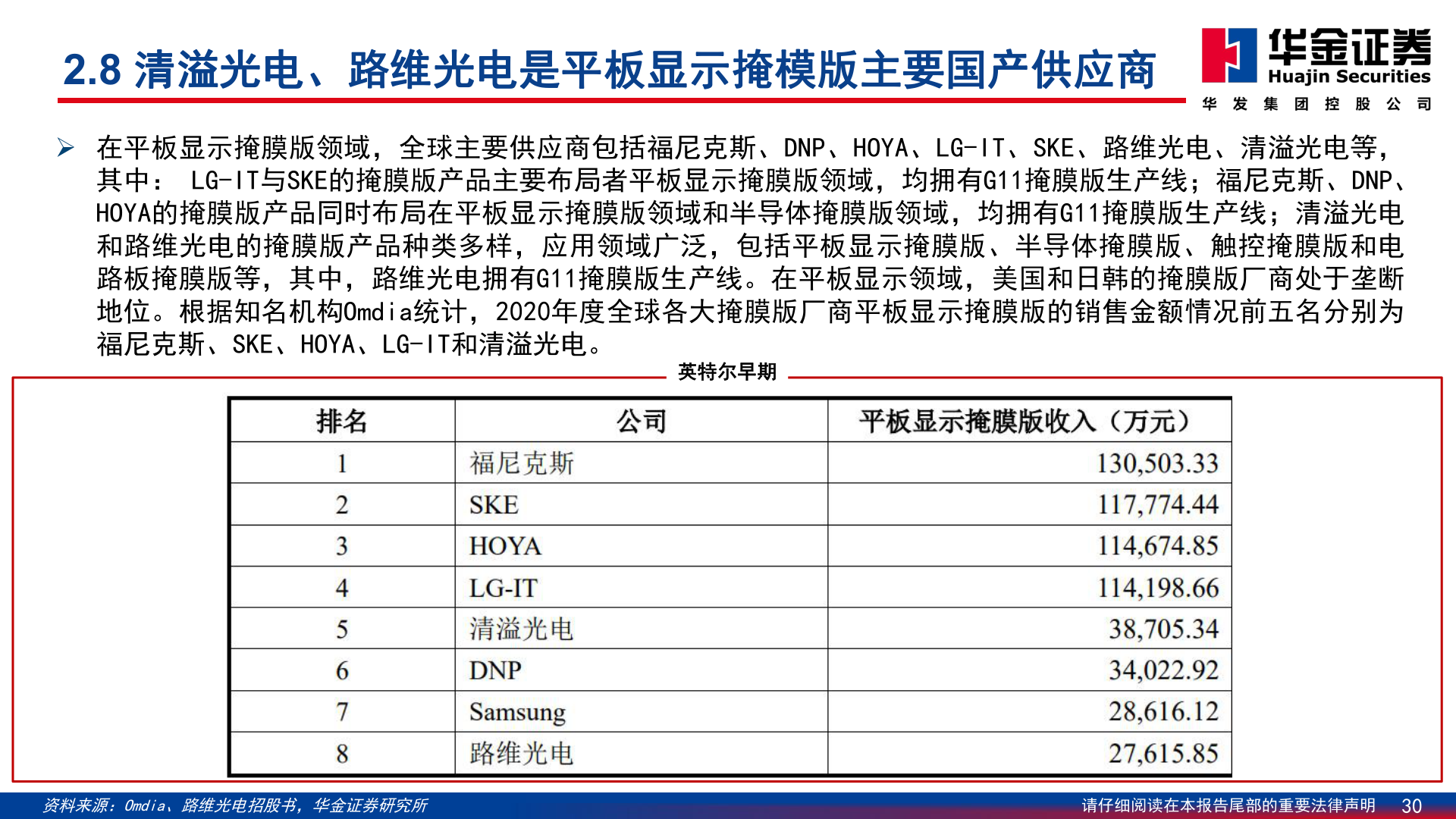 谁知道2.8 清溢光电、路维光电是平板显示掩模版主要国产供应商