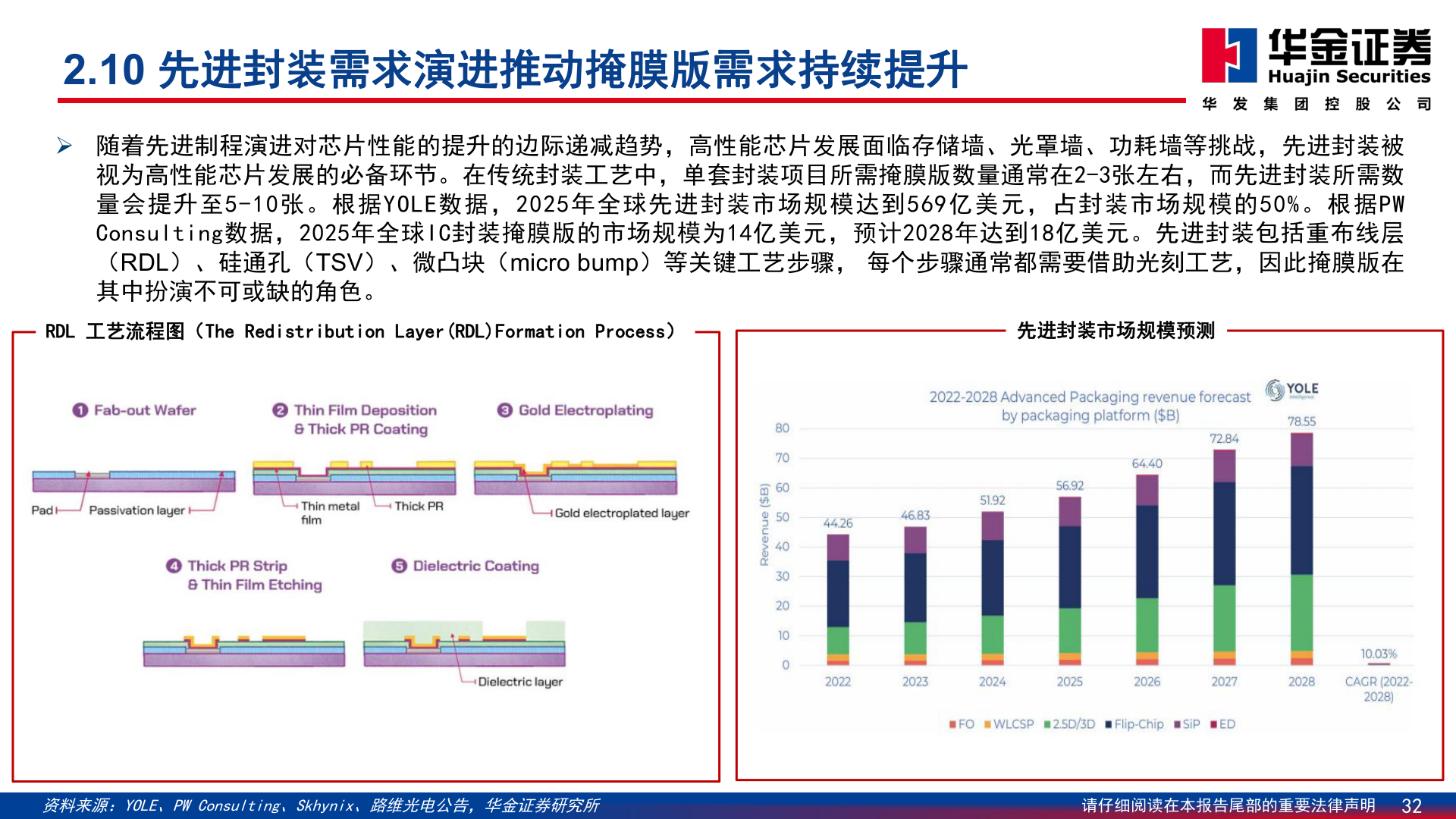想问下各位网友2.10 先进封装需求演进推动掩膜版需求持续提升