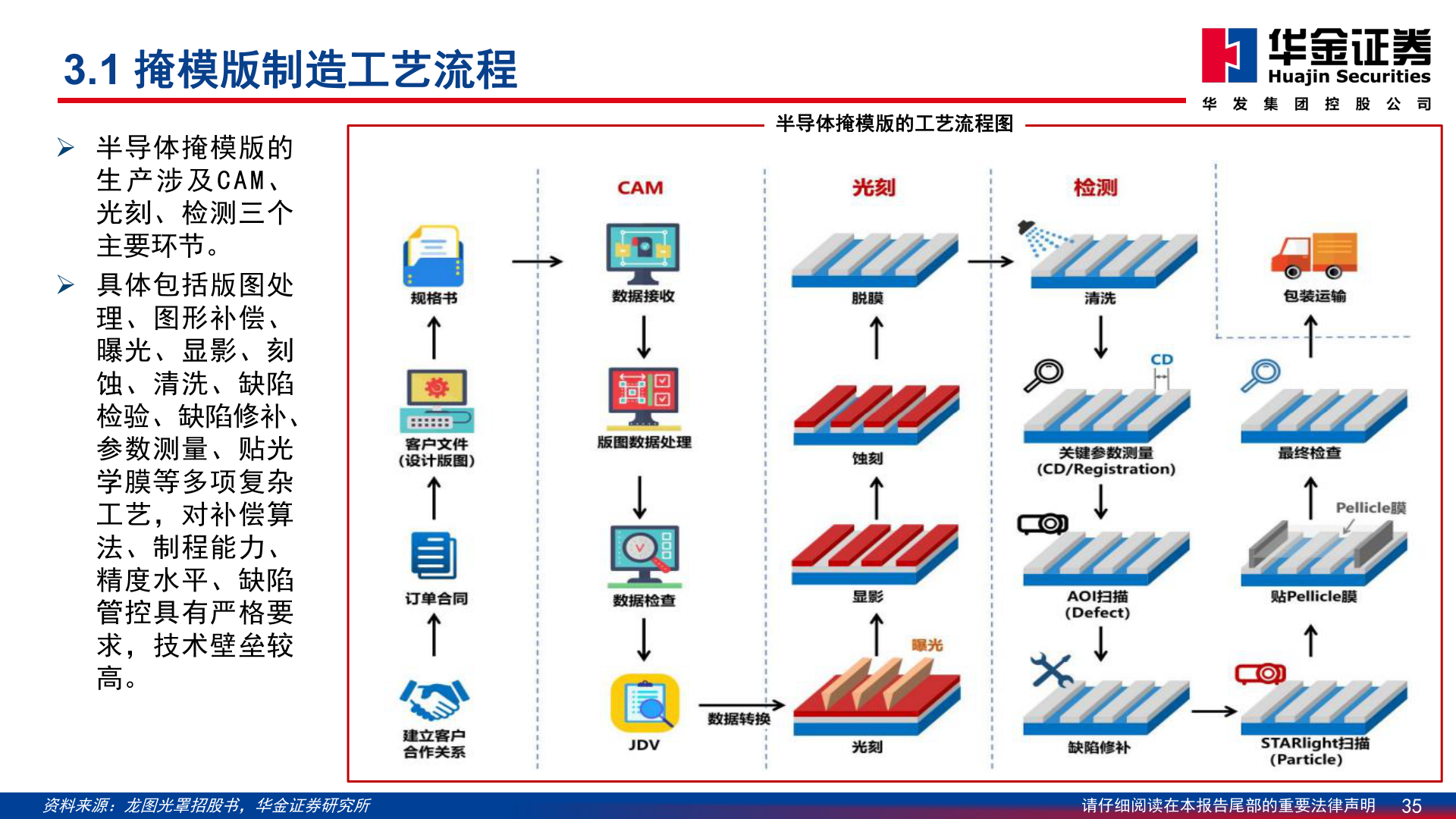 如何才能半导体掩模版的工艺流程图