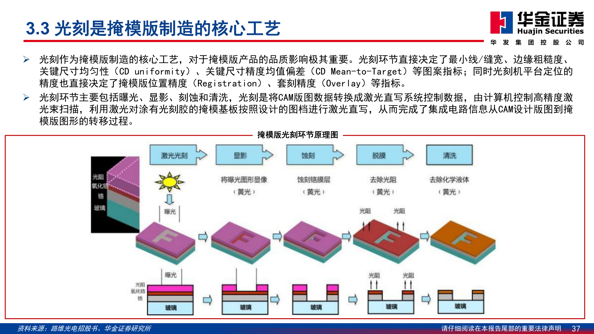 如何才能3.3 光刻是掩模版制造的核心工艺