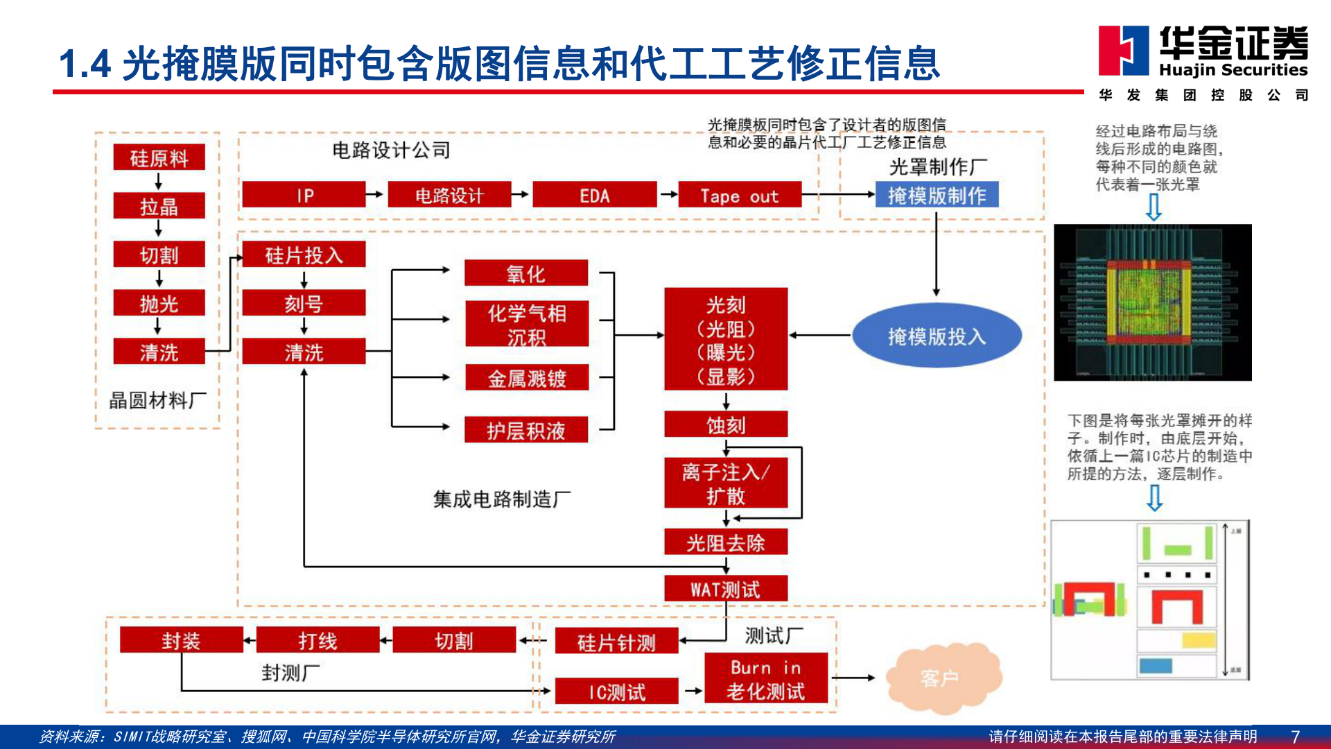 谁能回答1.4 光掩膜版同时包含版图信息和代工工艺修正信息