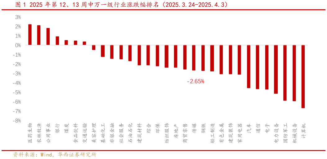 请问一下2025 年第 12、13 周申万一级行业涨跌幅排名（2025.3.24-2025.4.3）