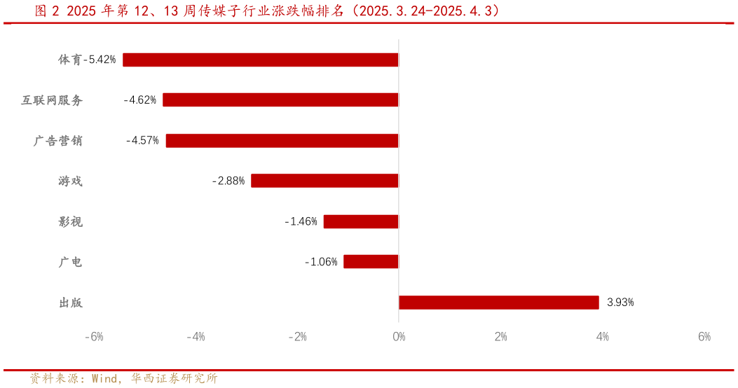 请问一下2025 年第 12、13 周传媒子行业涨跌幅排名（2025.3.24-2025.4.3）