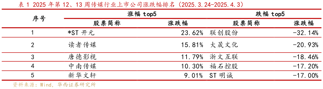 如何了解2025 年第 12、13 周传媒行业上市公司涨跌幅排名（2025.3.24-2025.4.3）