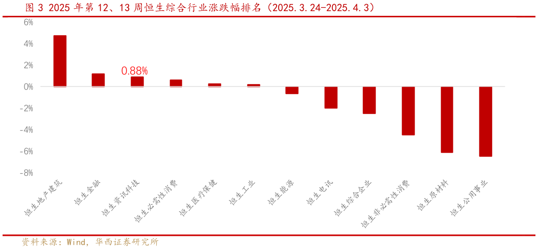 谁能回答2025 年第 12、13 周恒生综合行业涨跌幅排名（2025.3.24-2025.4.3） 