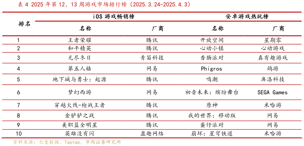 各位网友请教一下2025 年第 12、13 周游戏市场排行榜（2025.3.24-2025.4.3）