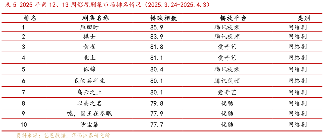 谁知道2025 年第 12、13 周影视剧集市场排名情况（2025.3.24-2025.4.3）