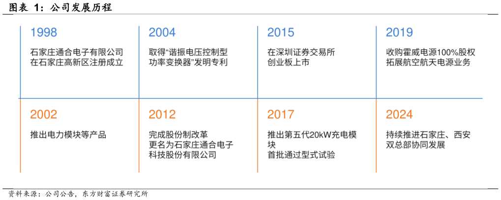 想问下各位网友公司发展历程
